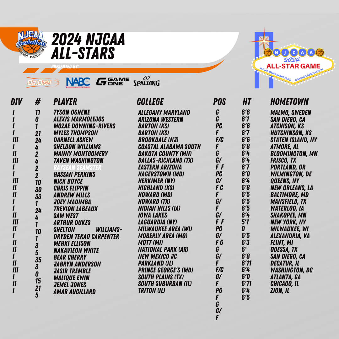 2024 NJCAA Men's Basketball All-Star Roster Announced
